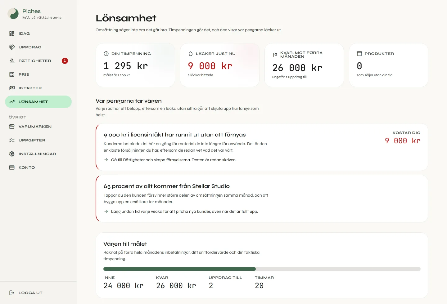 Lönsamhetsvyn i Piches som visar timpenning, hittade läckor i kronor och vägen till månadens mål.